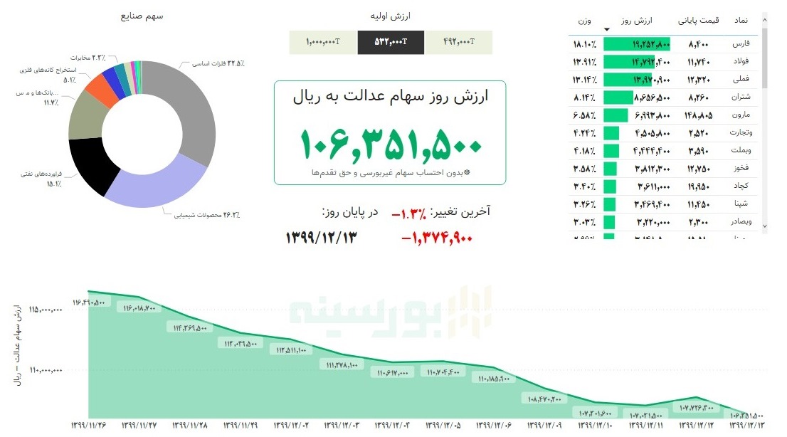 ارزش سهام عدالت امروز ۱۳ اسفند ۹۹