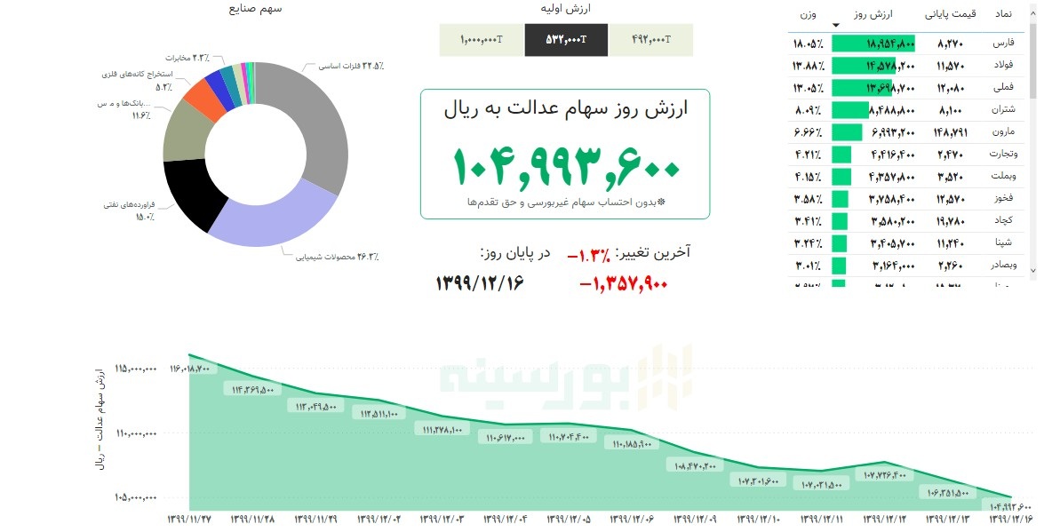ارزش سهام عدالت امروز ۱۶ اسفند ۹۹