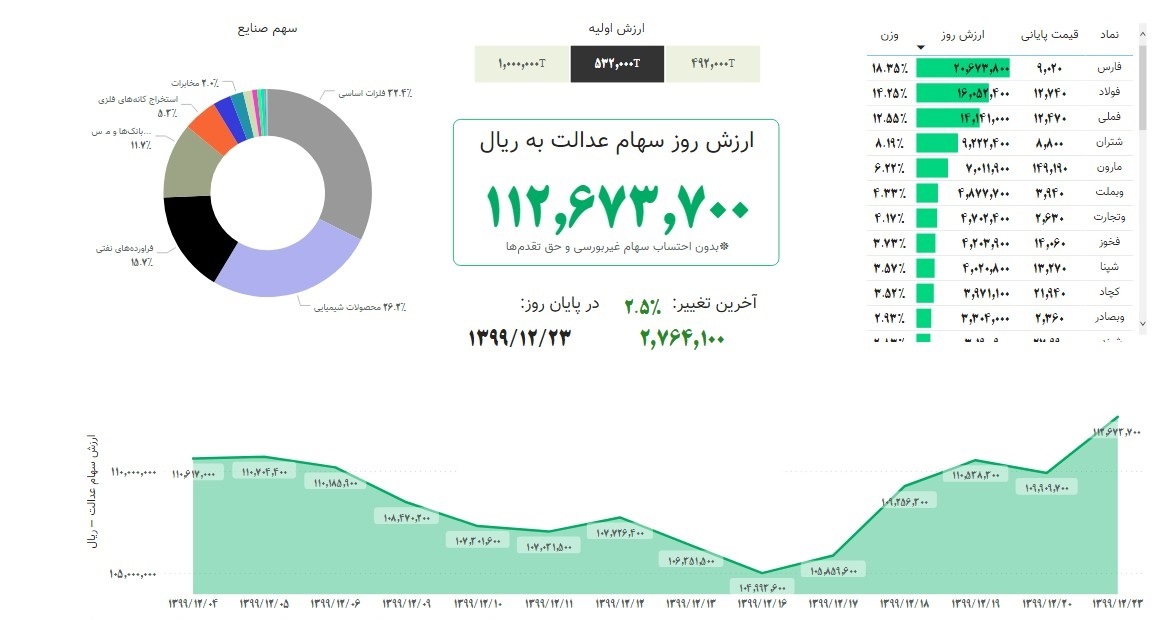 ارزش سهام عدالت امروز ۲۳ اسفند ۹۹