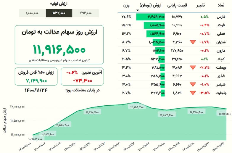 ارزش سهام عدالت، امروز ٢۴ بهمن ۱۴۰۰