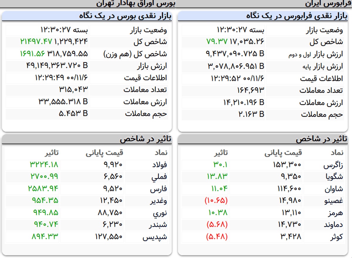شاخص کل بورس، امروز ۶ بهمن ۱۴۰۰