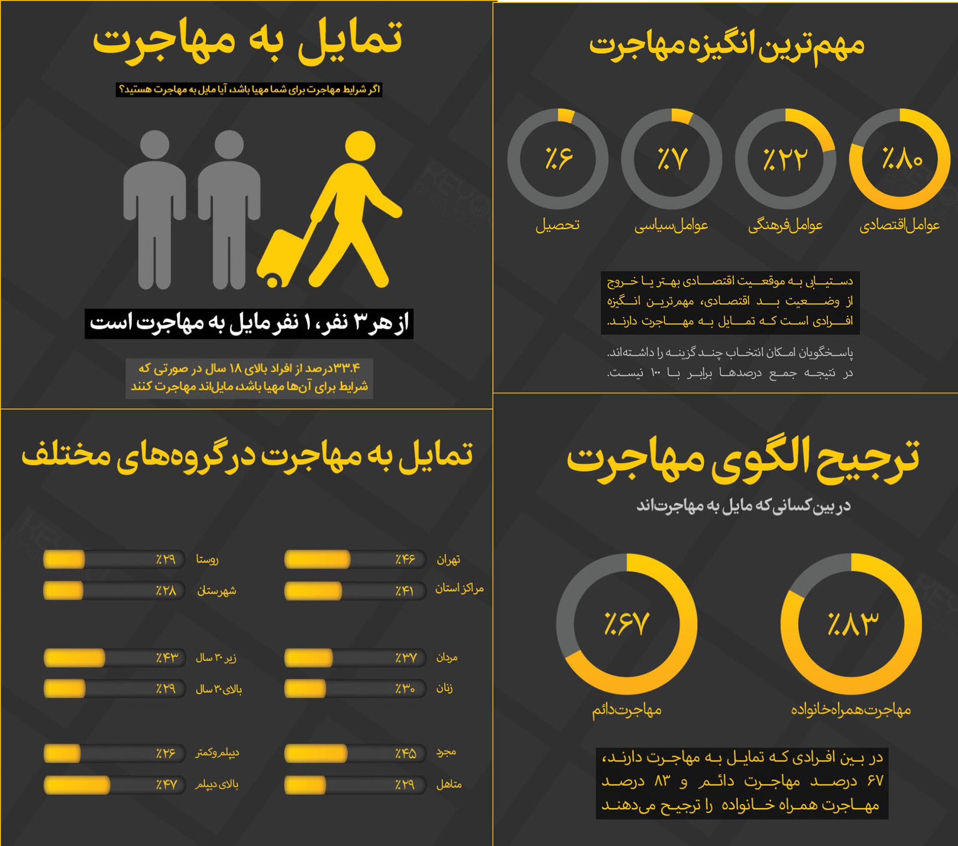 از هر ۳ نفر، یک نفر مایل به مهاجرت است / انگیزه ۸۰ درصد آنها اقتصادی است