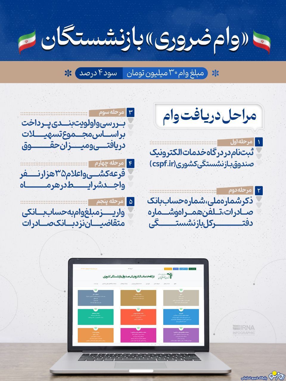 مراحل پنج‌گانه دریافت وام ضروری بازنشستگان/اینفوگرافیک
