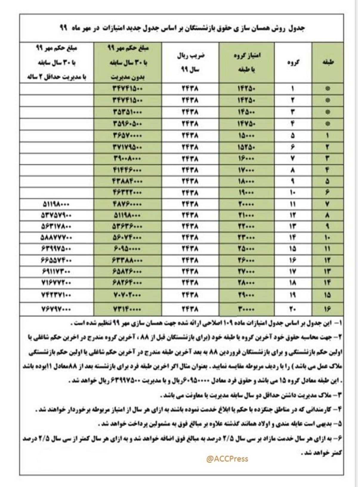 جدول اعمال همسان سازی در حقوق بازنشستگان+جزییات جدول اعمال همسان سازی در حقوق بازنشستگان+جزییات