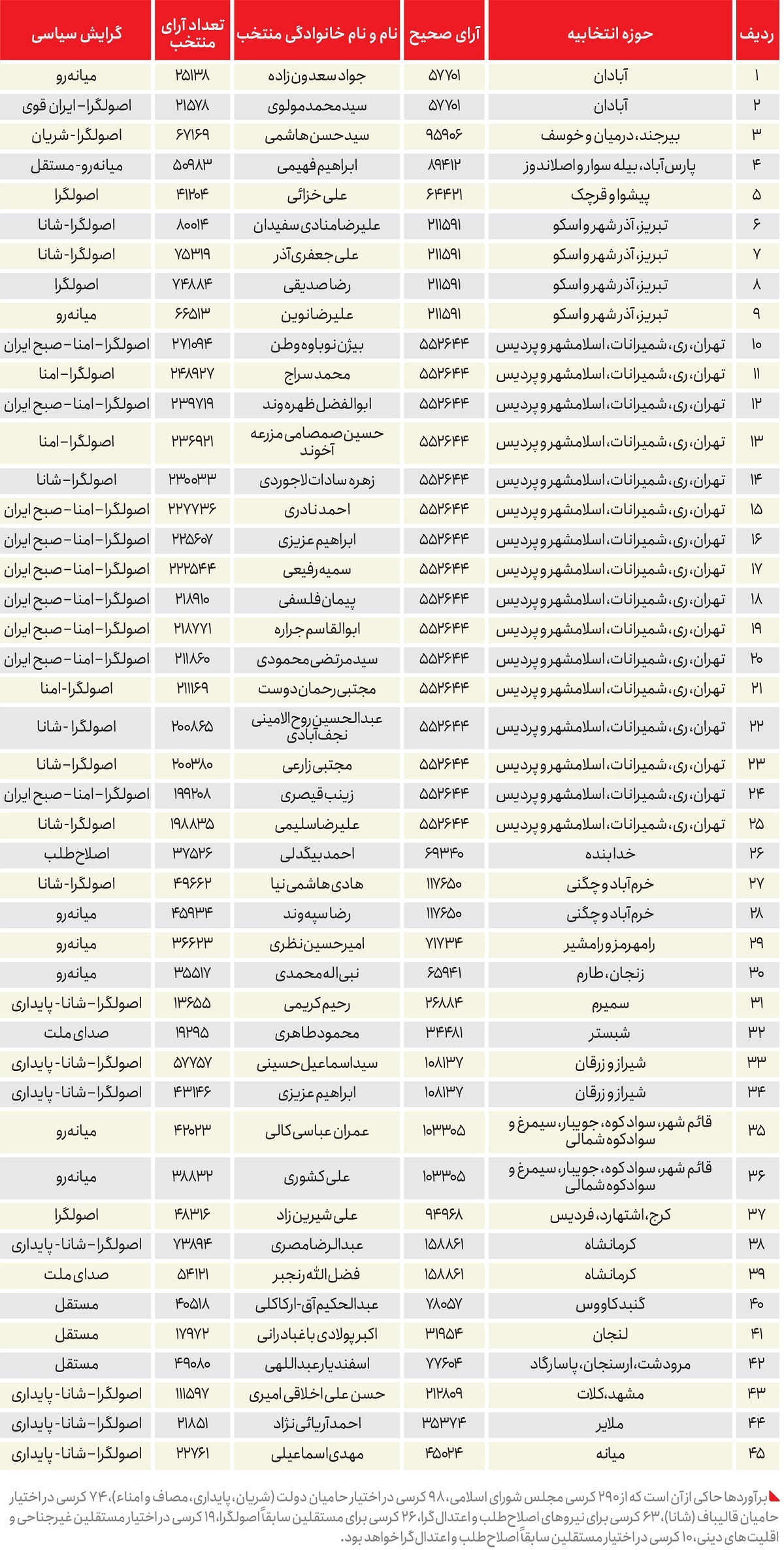 جنجال بر سر حماسه هشت‌ درصدی وزیر کشور