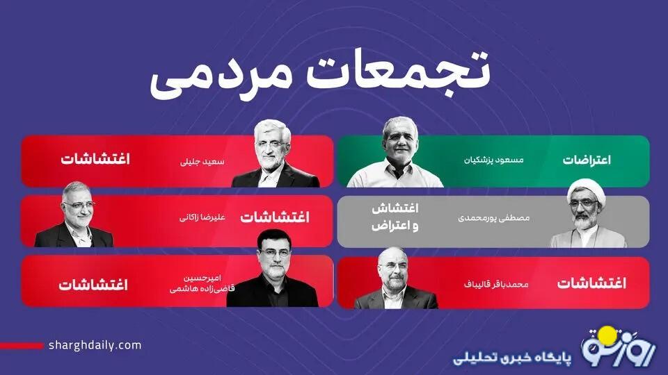 نظر کاندیداهای ریاستجمهوری درباره تجمعات مردمی؛ اعتراض یا اغتشاش؟ نظر کاندیداهای ریاستجمهوری درباره تجمعات مردمی؛ اعتراض یا اغتشاش؟