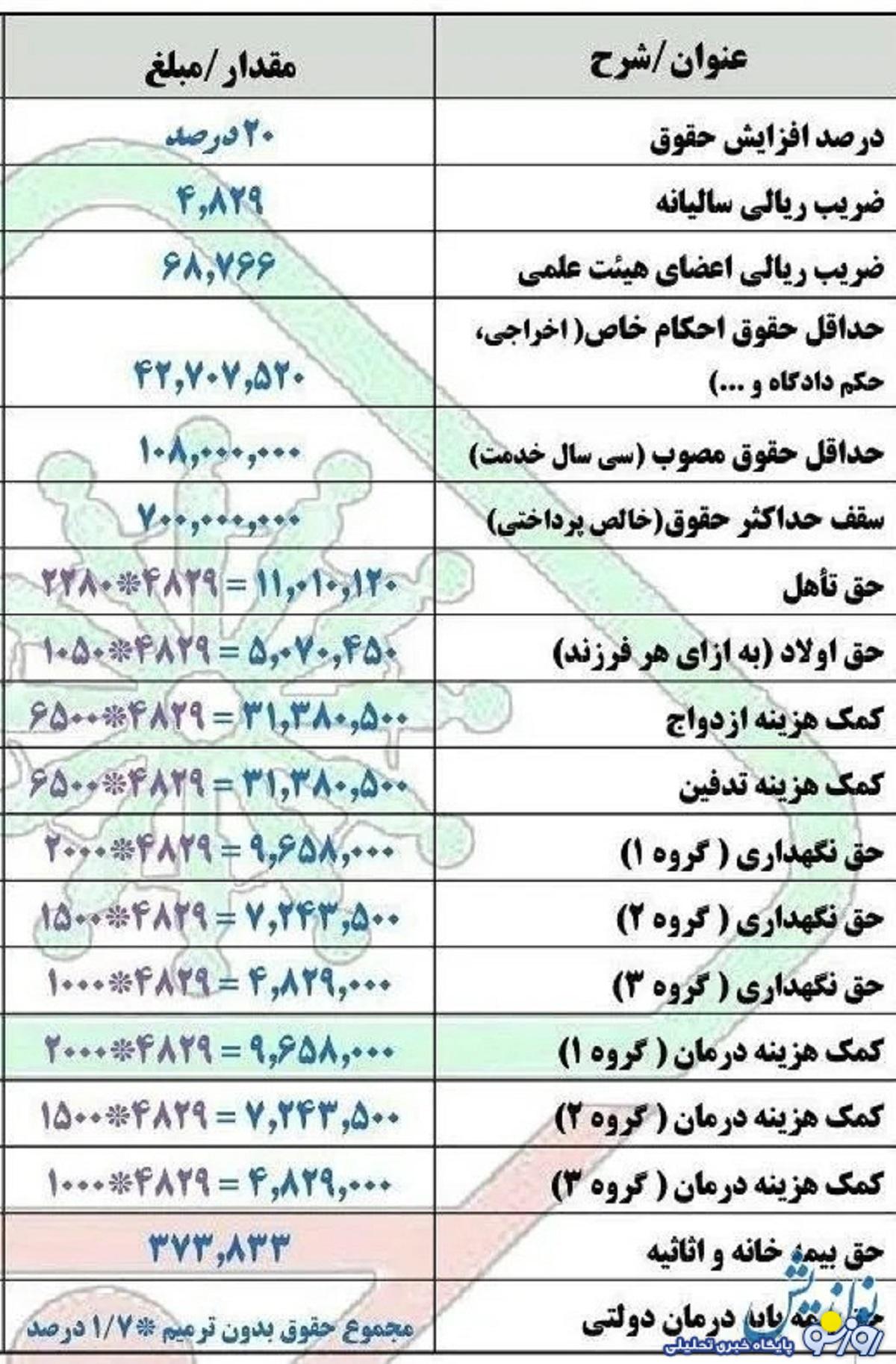 جدول افزایش حقوق بازنشستگان کشوری و لشکری در سال ۱۴۰۳
