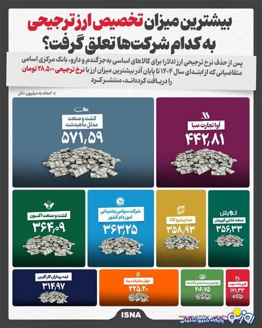 بیشترین میزان تخصیص ارز ترجیحی به کدام شرکتها تعلق گرفت؟ بیشترین میزان تخصیص ارز ترجیحی به کدام شرکتها تعلق گرفت؟