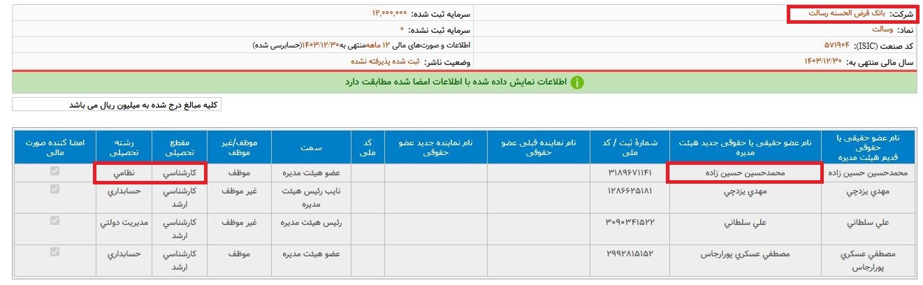 ۸ هزار میلیارد بدهی و صدها میلیارد زیان در بانک رسالت/ مدیرعاملی با مدرک نظامی؛ بهتر از این نمیشود! ۸ هزار میلیارد بدهی و صدها میلیارد زیان در بانک رسالت/ مدیرعاملی با مدرک نظامی؛ بهتر از این نمیشود!