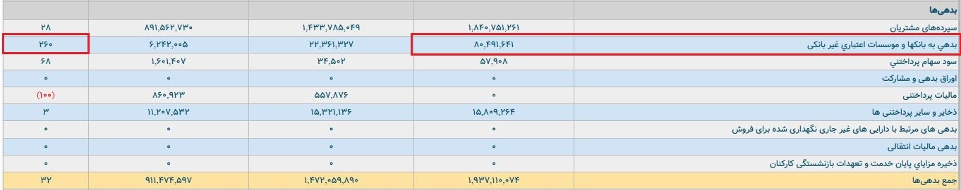 ۸ هزار میلیارد بدهی و صدها میلیارد زیان در بانک رسالت/ مدیرعاملی با مدرک نظامی؛ بهتر از این نمیشود! ۸ هزار میلیارد بدهی و صدها میلیارد زیان در بانک رسالت/ مدیرعاملی با مدرک نظامی؛ بهتر از این نمیشود!