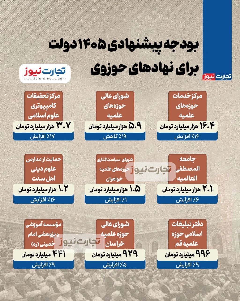 بودجه پیشنهادی ۱۴۰۵ دولت برای نهادهای حوزوی
