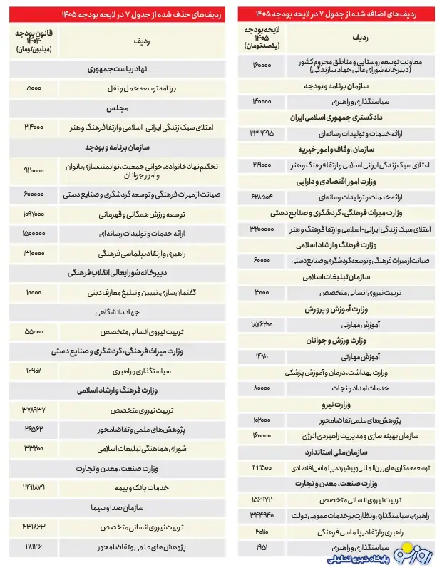 با حذف بودجه شورای هماهنگی تبلیغات اسلامی اصلاح بودجه کلید خورد؟
