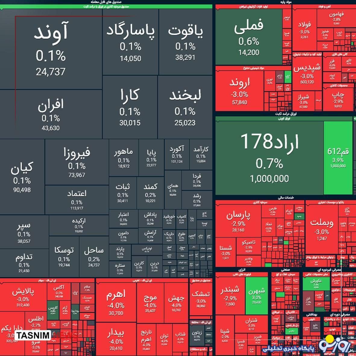 ریزش ۵۷ هزار واحدی شاخص بورس