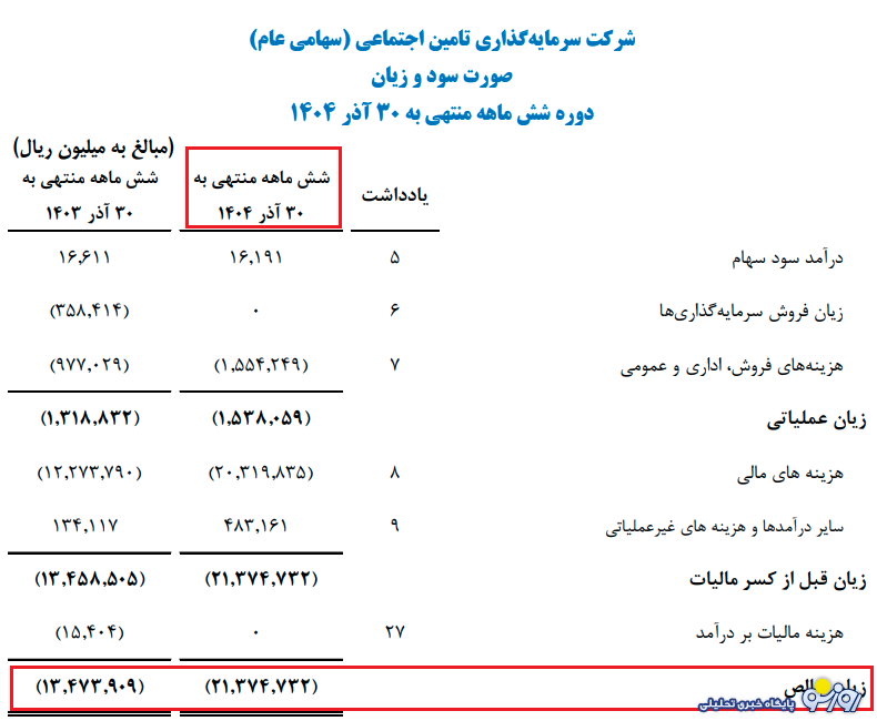 صورت مالی نگران‌کننده شستا!