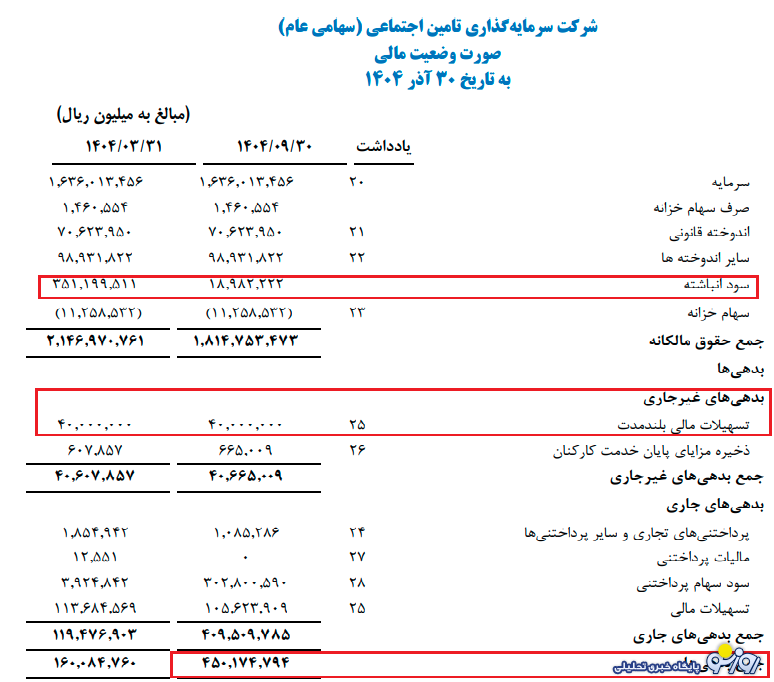 صورت مالی نگران‌کننده شستا!