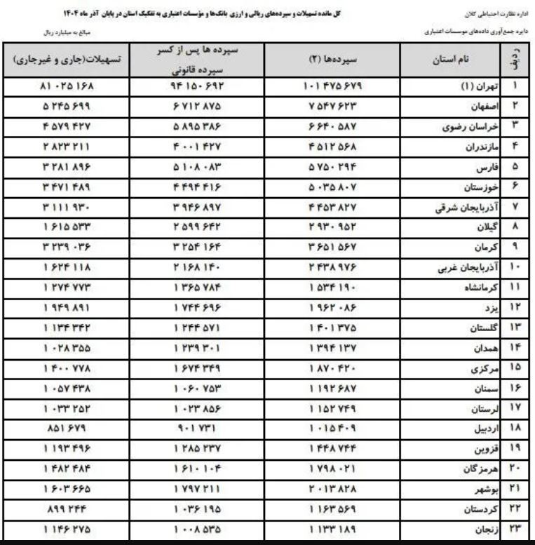 مردم ایران چقدر پول در بانک‌ها دارند؟
