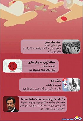 بازار‌ها پیش از آغاز درگیری‌ها سقوط می‌کنند!