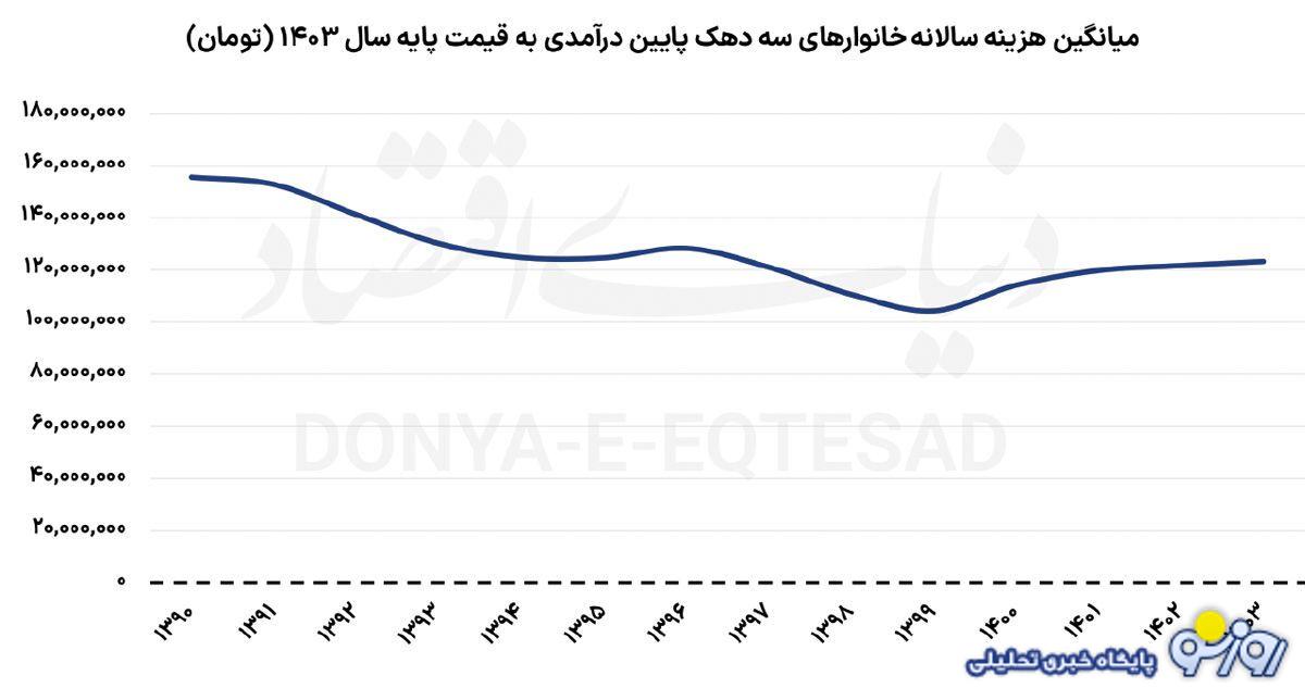 ضربه اقتصاد چگونه به فقرا اصابت کرد؟