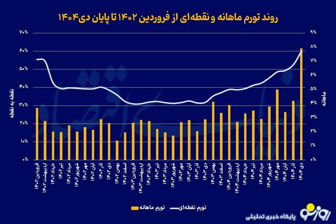 تورم نقطهای و خوراکی رکورد شکست! تورم نقطهای و خوراکی رکورد شکست!