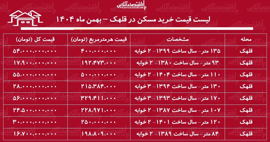 لیست قیمت خرید مسکن در قلهک / قیمت یک آپارتمان ۱۰۰ متری در این منطقه چقدر است؟ + جدول بهمن ماه ۱۴۰۴ لیست قیمت خرید مسکن در قلهک / قیمت یک آپارتمان ۱۰۰ متری در این منطقه چقدر است؟ + جدول بهمن ماه ۱۴۰۴