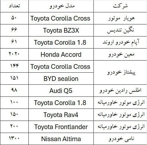 آغاز ثبتنام قرعهکشی خودروهای وارداتی از امروز ۲ اسفند ۱۴۰۴ / متقاضیان بخوانند آغاز ثبتنام قرعهکشی خودروهای وارداتی از امروز ۲ اسفند ۱۴۰۴ / متقاضیان بخوانند