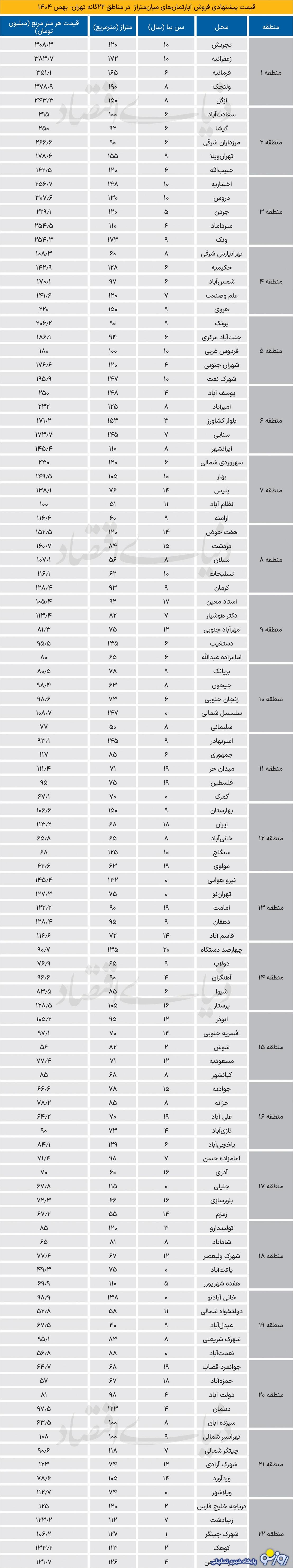 قیمت مسکن تا کجا تغییر خواهد کرد؟ قیمت مسکن تا کجا تغییر خواهد کرد؟