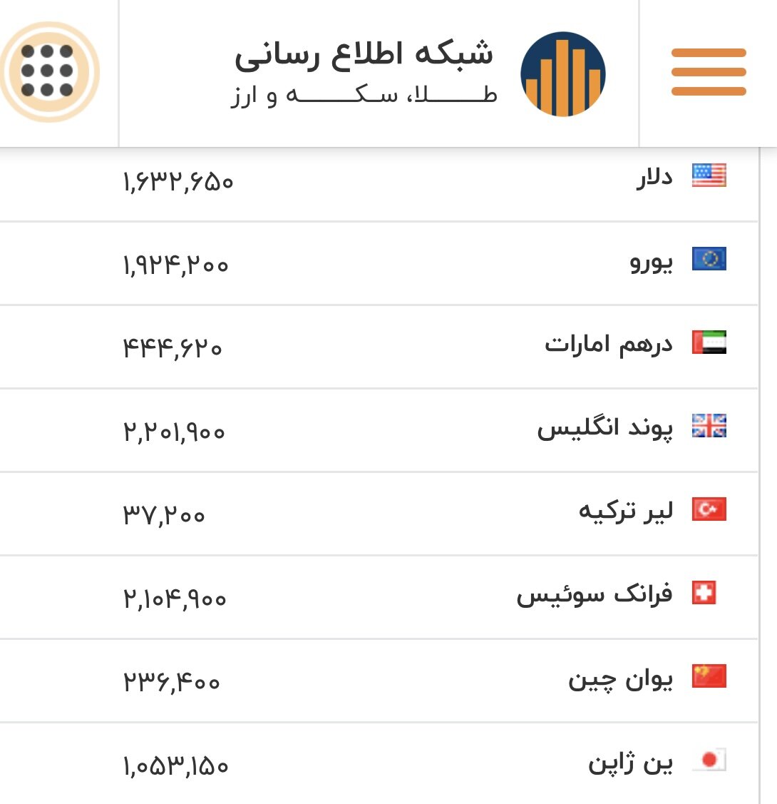 قیمت دلار، یورو و سایر ارزها امروز ۴ بهمن/دلار به این قیمت حساس رسید
