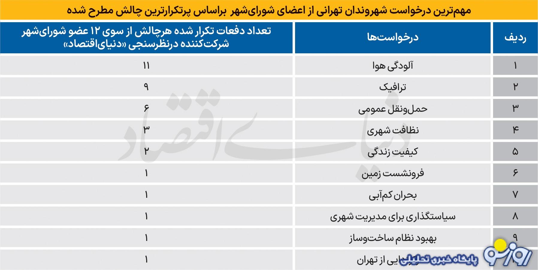 مشکلاتی از جنس پایتخت نشین‌ها