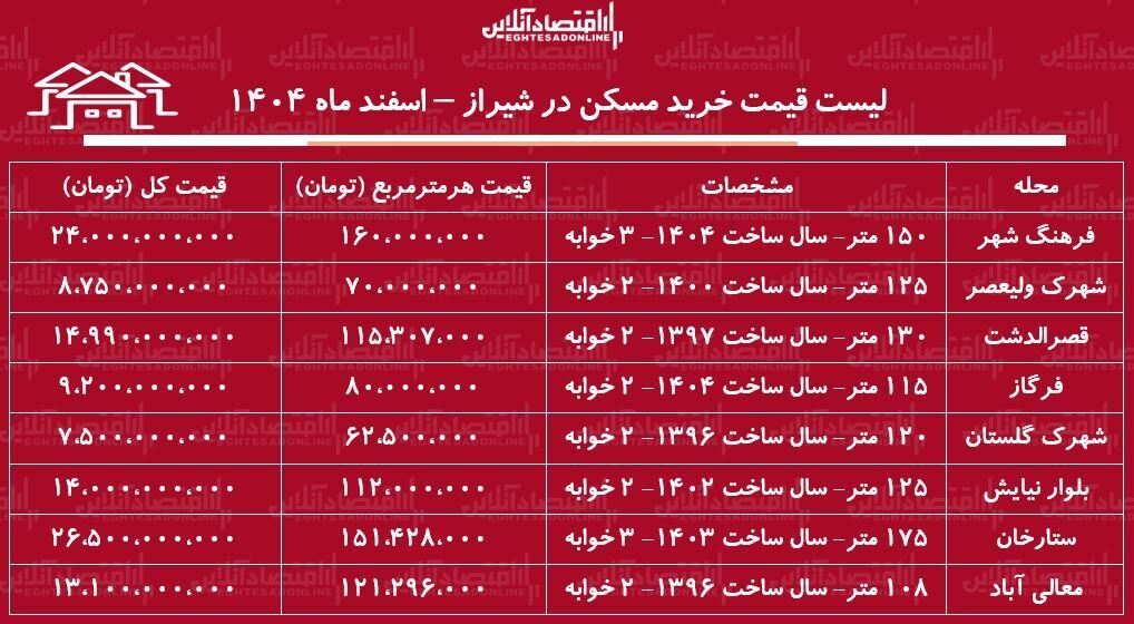 لیست قیمت خرید مسکن در شیراز / قیمت خرید هر متر آپارتمان در محلات مختلف شیراز چقدر است؟ + جدول اسفند ماه ۱۴۰۴