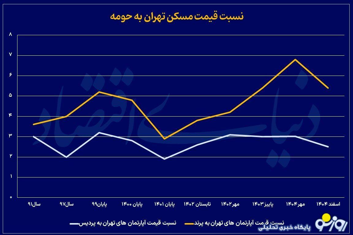 قیمت مسکن در اطراف تهران هم افزایش یافته است؟