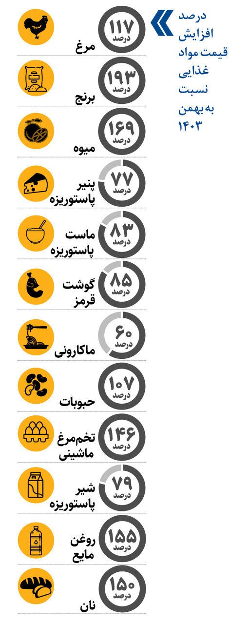 حقوقبگیران زیر فشار گرانی / مواد غذایی دو برابر شد حقوقبگیران زیر فشار گرانی / مواد غذایی دو برابر شد