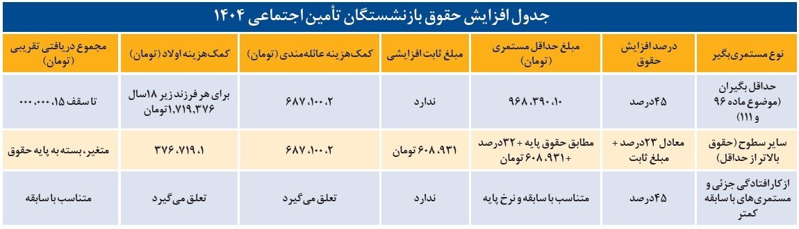 تکلیف حقوق جدید بازنشستگان روشن شد/ حقوق بازنشستگان چقدر می‌شود؟/ فرمول افزایش مستمری تامین‌اجتماعی را ببینید