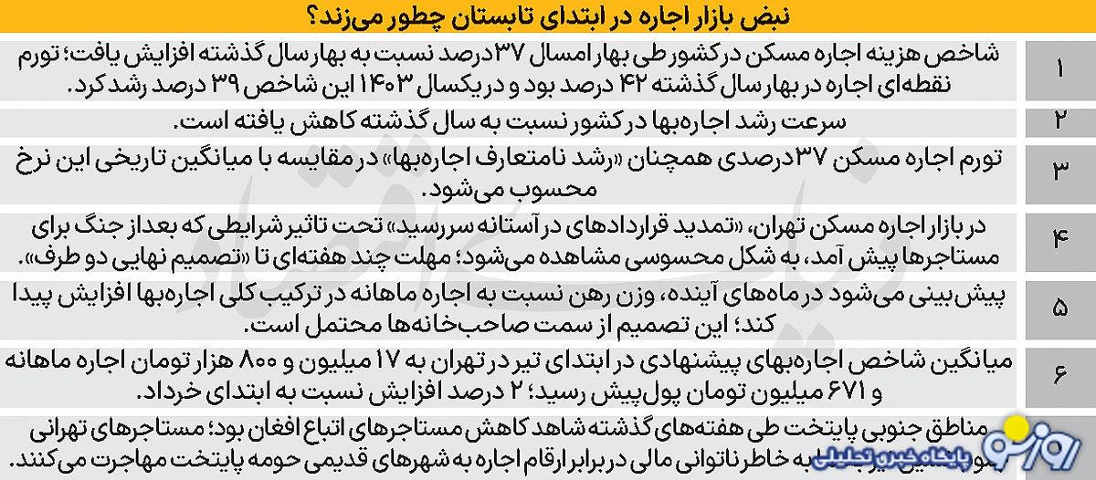 اثرجنگ بر مسکن به تهران محدود شد!
