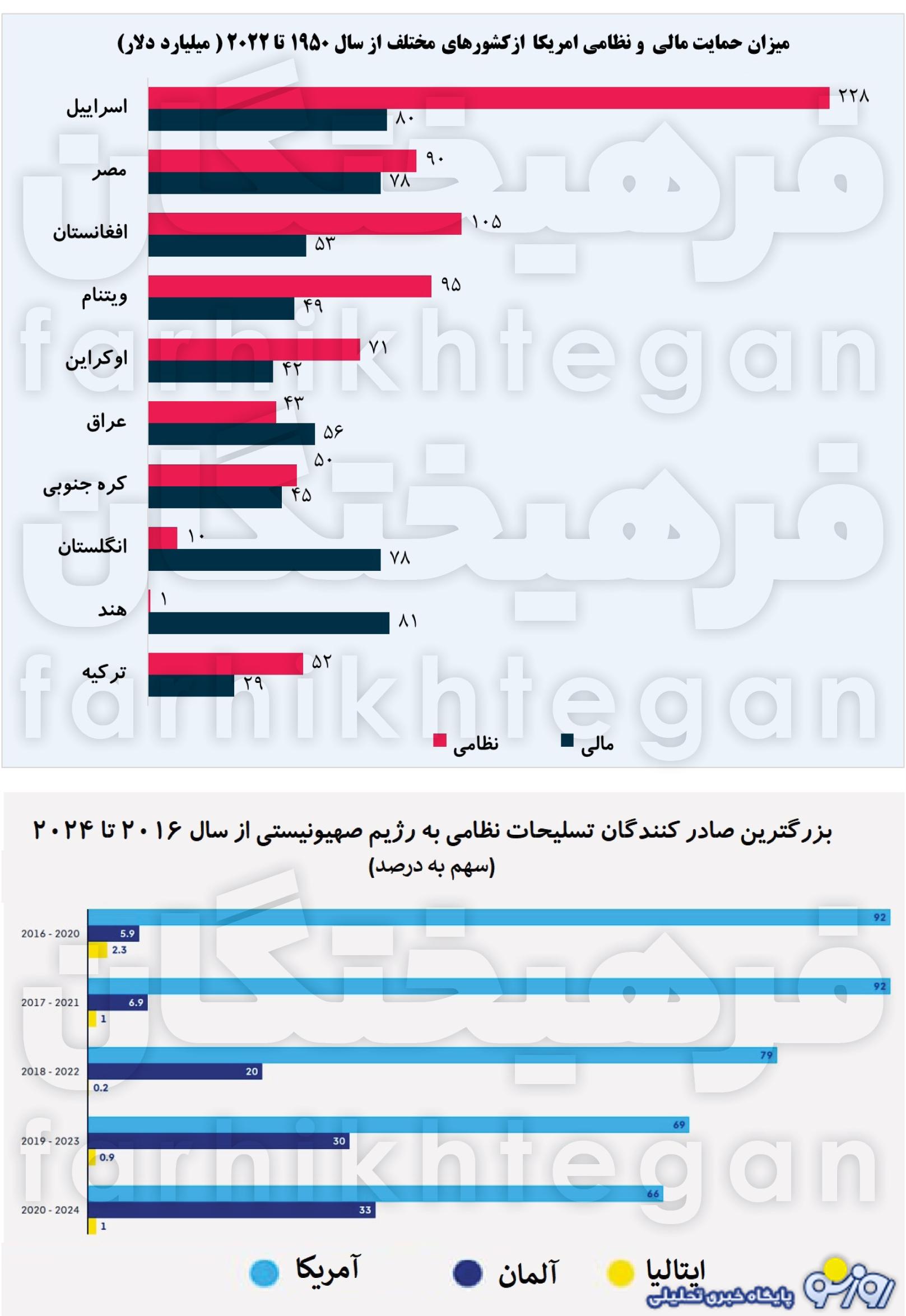 تامین کنندگان سلاح‌های اسراییل کدام کشور‌ها هستند؟