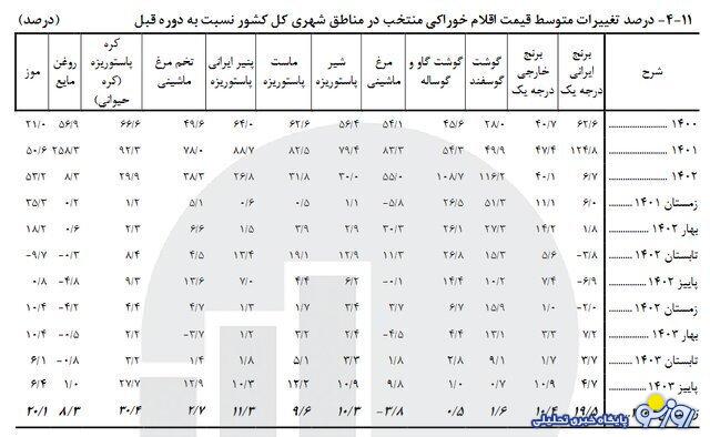 گرانی تا کجا ادامه خواهد داشت؟