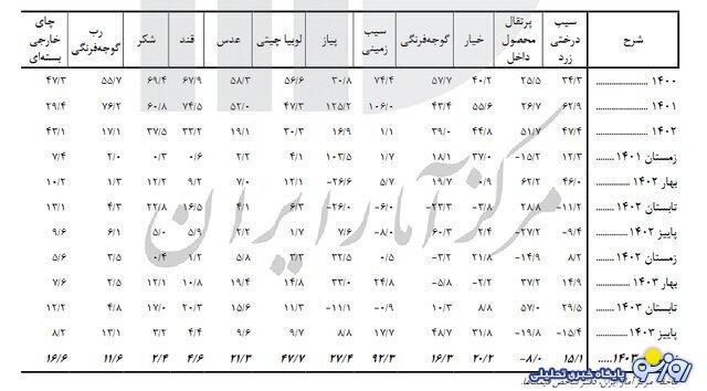 گرانی تا کجا ادامه خواهد داشت؟