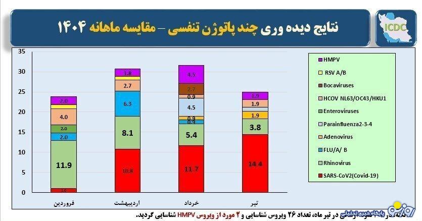 کرونا دوباره برگشت