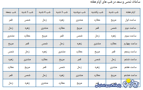 ساعات سعد و نحس امروز دوشنبه ۶ مرداد ۱۴۰۴
