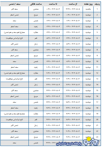 ساعات سعد و نحس امروز دوشنبه ۶ مرداد ۱۴۰۴
