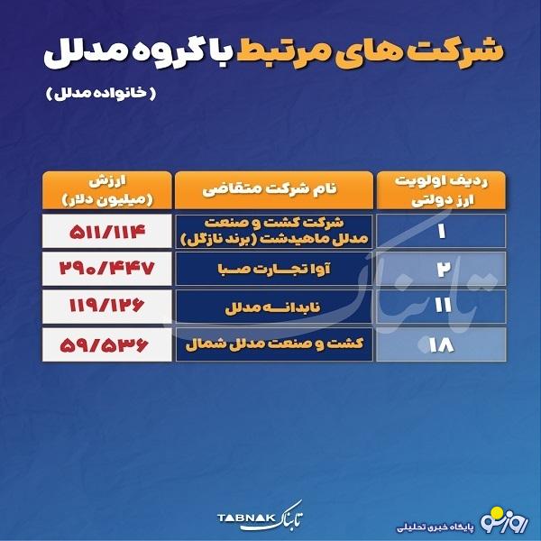 خانواده مدلل کیست که اقتصاد و سفره خانوادههای ایرانی به این خاندان وابسته است؟! خانواده مدلل کیست که اقتصاد و سفره خانوادههای ایرانی به این خاندان وابسته است؟!