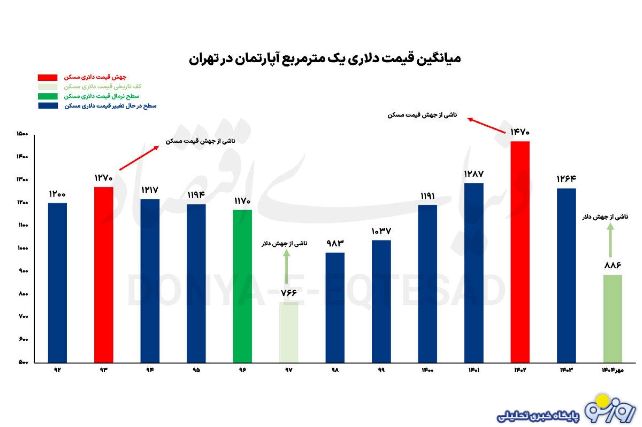 قیمت دلاری آپارتمان در پایتخت! قیمت دلاری آپارتمان در پایتخت!