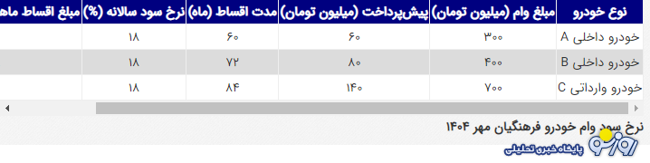 وام ۷۰۰ میلیونی خرید خودرو ویژه فرهنگیان مهر ۱۴۰۴ وام ۷۰۰ میلیونی خرید خودرو ویژه فرهنگیان مهر ۱۴۰۴