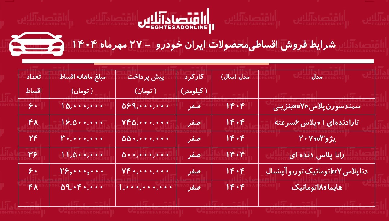 شرایط جدید فروش اقساطی ایرانخودرو اعلام شد؛ جدول قیمت و مدلها شرایط جدید فروش اقساطی ایرانخودرو اعلام شد؛ جدول قیمت و مدلها