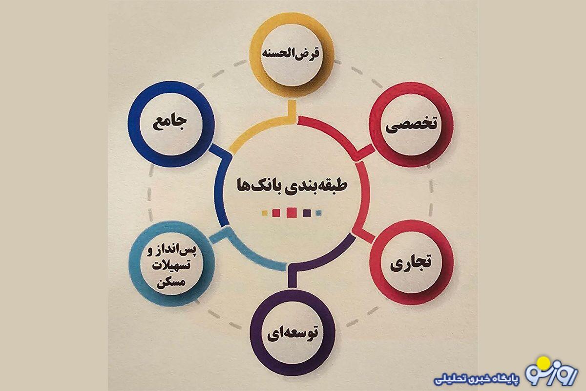 بانکها بر چه اساس و به چه شکلی تقسیم بندی میشوند؟ بانکها بر چه اساس و به چه شکلی تقسیم بندی میشوند؟