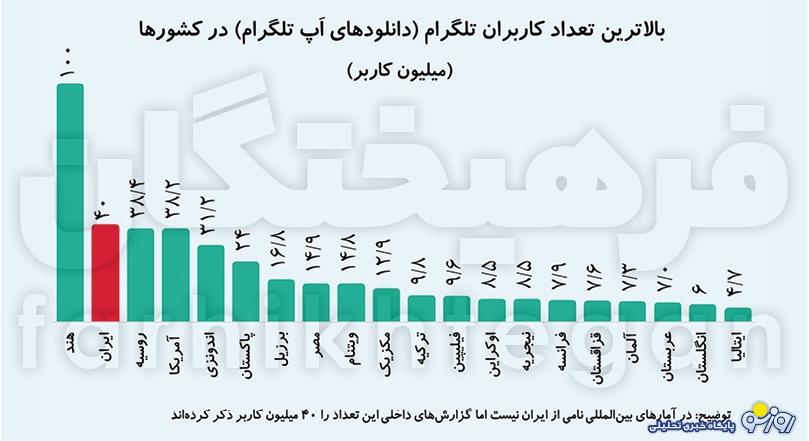 تلگرام فیلتر ایران دوم جهان شد! تلگرام فیلتر ایران دوم جهان شد!