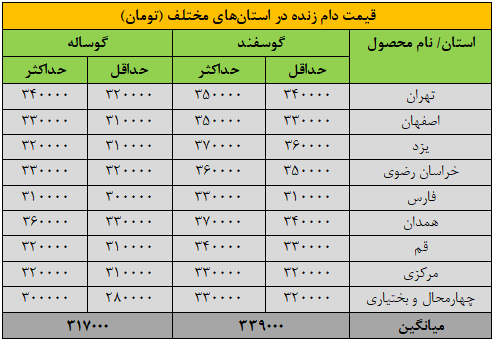 قیمت جدید دامزنده ۱۶ آبانماه ۱۴۰۴ اعلام شد/ گوسفند و گوساله گران شد + جدول