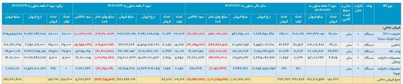 «زیان‌ انباشته سایپا» به ۷۸‌ هزار میلیارد نزدیک شد/ چرخ فروش سایپا هنوز نمی‌چرخد؟