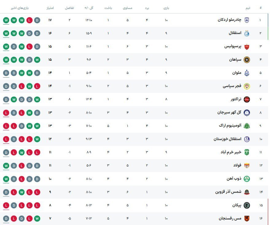جدول رده بندی لیگ برتر بعد از پیروزی پرسپولیس و فولاد