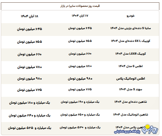 قیمت محصولات سایپا امروز یکشنبه ۱۸ آبان ۱۴۰۴ قیمت محصولات سایپا امروز یکشنبه ۱۸ آبان ۱۴۰۴