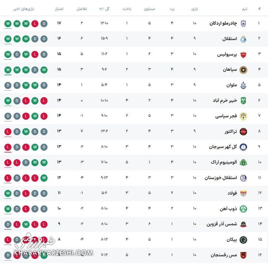 جدول| رقابت داغ صدرنشینی در لیگ برتر/ جایگاه پرسپولیس و استقلال بعد از شوک به تراکتور